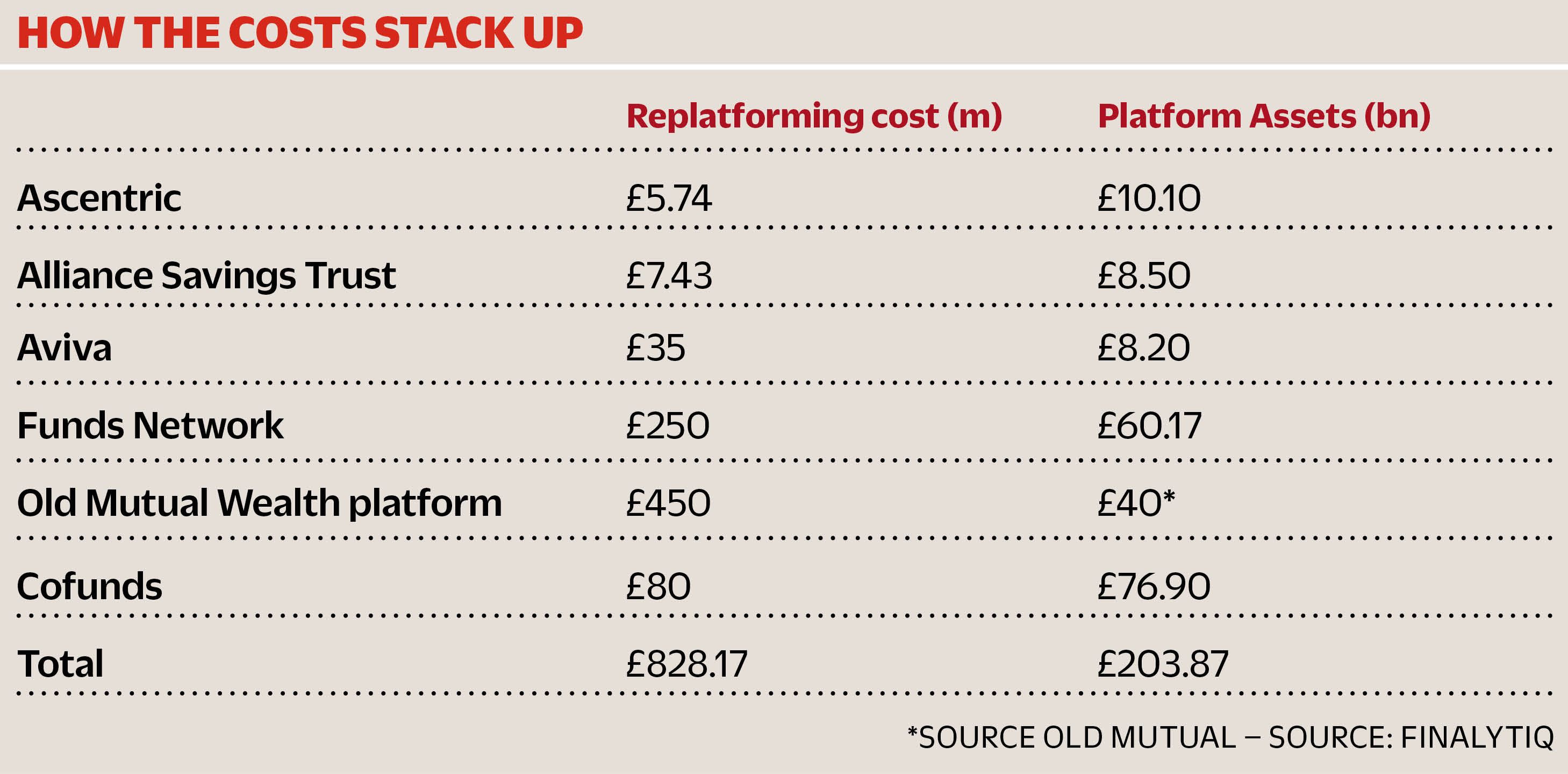 Through the roof: What is driving soaring replatforming costs? | Money  Marketing