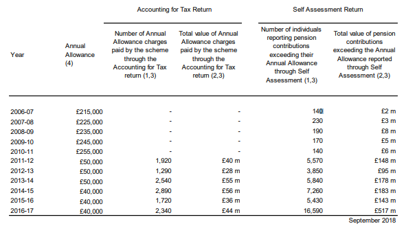 Annual allowance tax take take triples in year after taper | Money ...