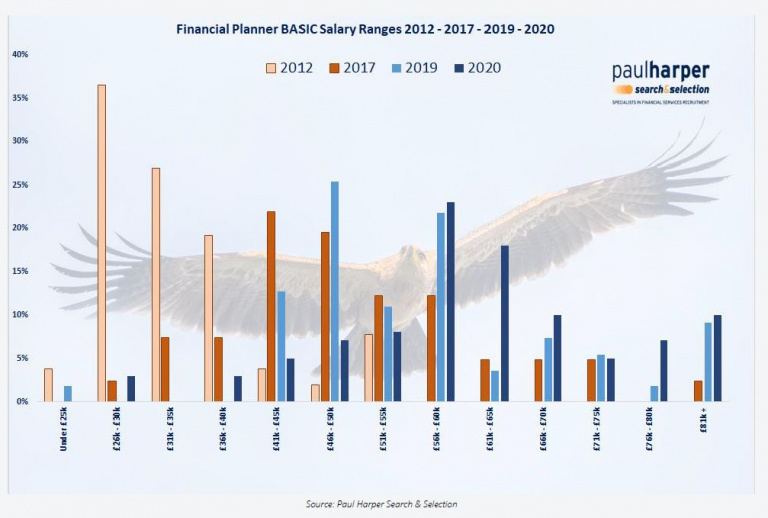 Average salary for financial planners increases, study shows Money Marketing