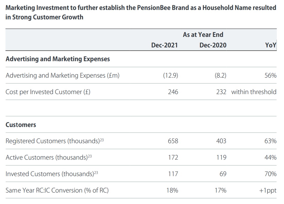 PensionBee spends £12.9m on marketing to expand customer base Money