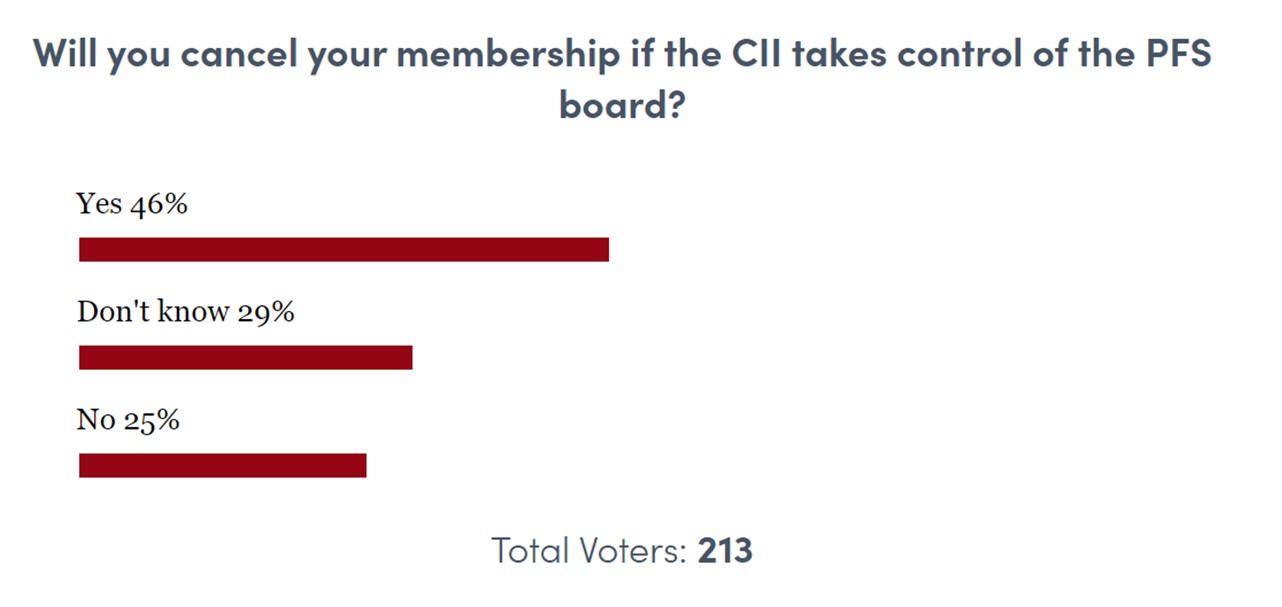CII ‘more reassured’ about PFS after ‘constructive’ conversations ...