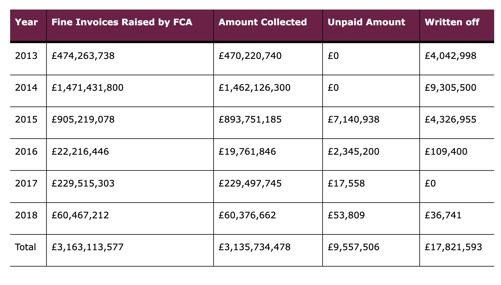 FCA fine table