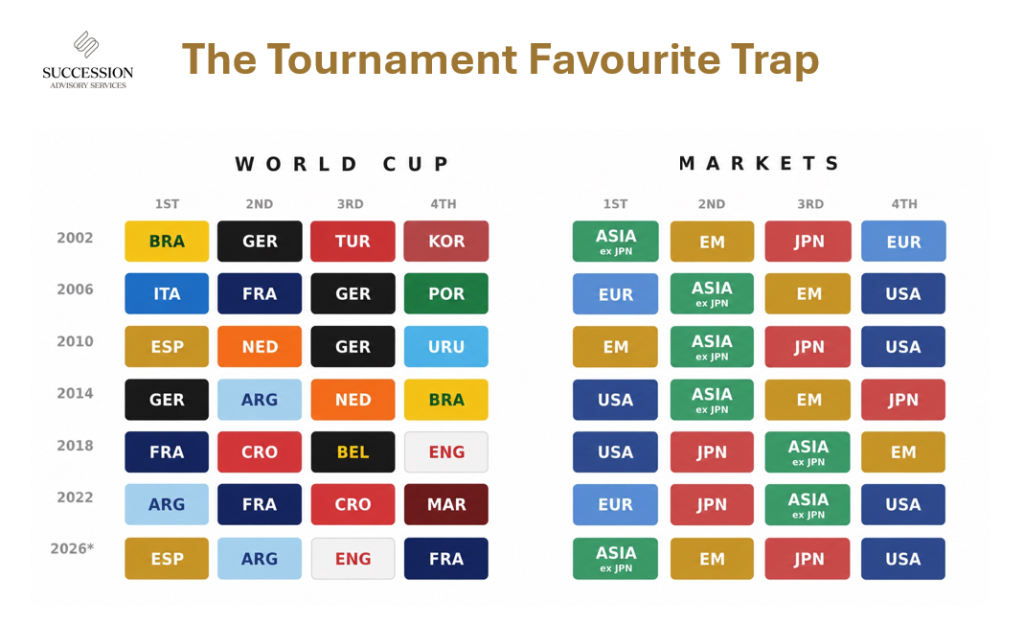 The World Cup Investor, Part 9: The tournament favourite trap