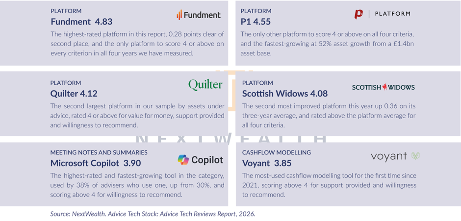 New tech adoption at advice firms slows